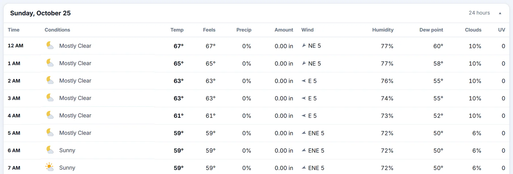 The hourly table for one day: for each hour the conditions, temperature, feels-like, chance and amount of precipitation, wind, humidity, dew point, cloud cover and UV index